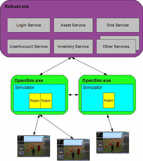 Opensim grid simple