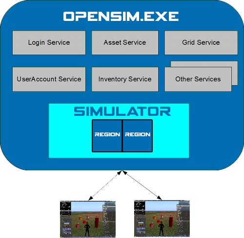 Opensim standalone